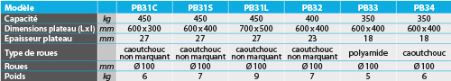 PB33 - PLATEAU ROULANT